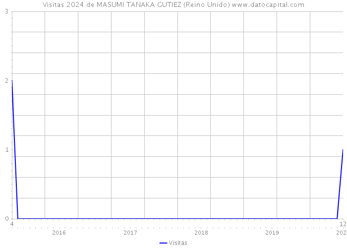 Visitas 2024 de MASUMI TANAKA GUTIEZ (Reino Unido) 