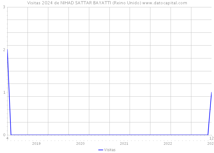 Visitas 2024 de NIHAD SATTAR BAYATTI (Reino Unido) 