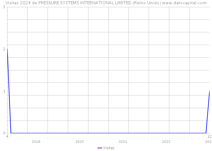 Visitas 2024 de PRESSURE SYSTEMS INTERNATIONAL LIMITED (Reino Unido) 