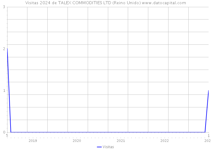 Visitas 2024 de TALEX COMMODITIES LTD (Reino Unido) 