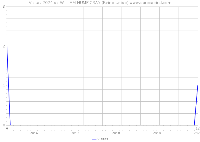 Visitas 2024 de WILLIAM HUME GRAY (Reino Unido) 