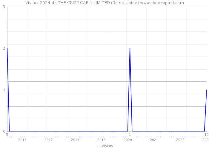 Visitas 2024 de THE CRISP CABIN LIMITED (Reino Unido) 