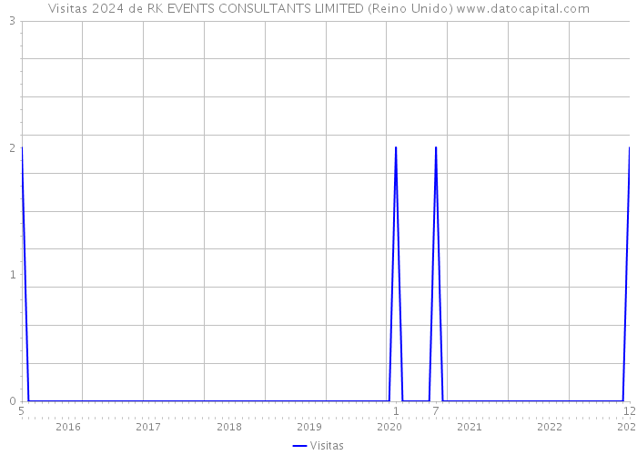 Visitas 2024 de RK EVENTS CONSULTANTS LIMITED (Reino Unido) 