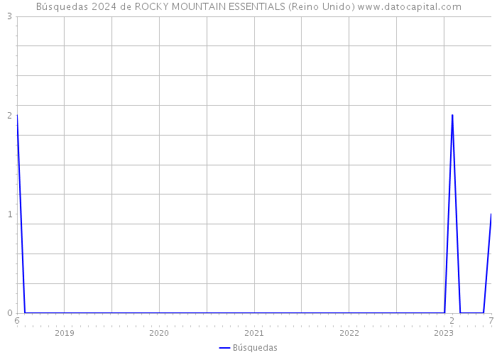 Búsquedas 2024 de ROCKY MOUNTAIN ESSENTIALS (Reino Unido) 