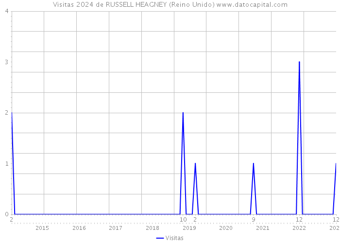 Visitas 2024 de RUSSELL HEAGNEY (Reino Unido) 