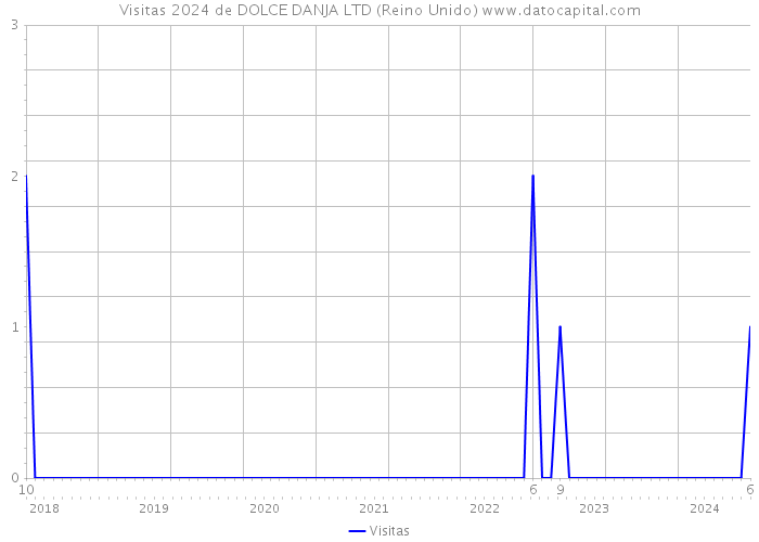 Visitas 2024 de DOLCE DANJA LTD (Reino Unido) 