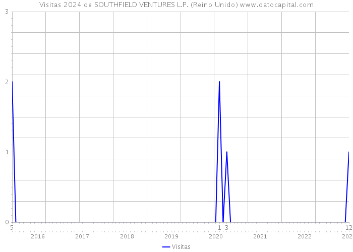 Visitas 2024 de SOUTHFIELD VENTURES L.P. (Reino Unido) 