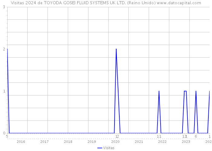 Visitas 2024 de TOYODA GOSEI FLUID SYSTEMS UK LTD. (Reino Unido) 