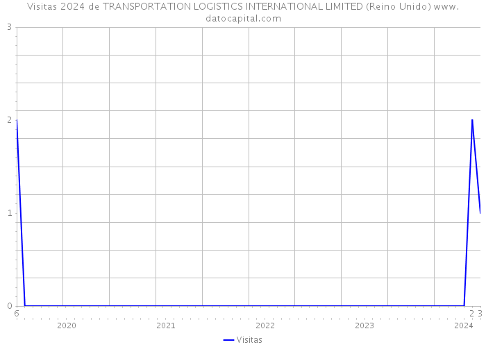 Visitas 2024 de TRANSPORTATION LOGISTICS INTERNATIONAL LIMITED (Reino Unido) 