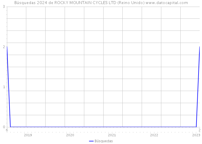 Búsquedas 2024 de ROCKY MOUNTAIN CYCLES LTD (Reino Unido) 