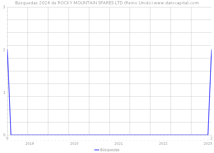 Búsquedas 2024 de ROCKY MOUNTAIN SPARES LTD (Reino Unido) 