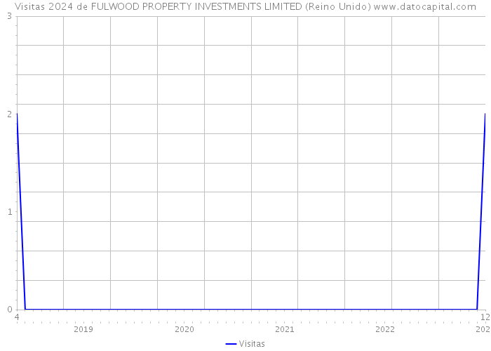 Visitas 2024 de FULWOOD PROPERTY INVESTMENTS LIMITED (Reino Unido) 