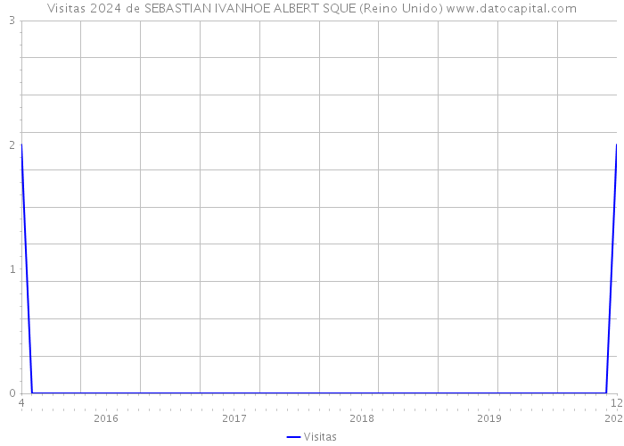 Visitas 2024 de SEBASTIAN IVANHOE ALBERT SQUE (Reino Unido) 