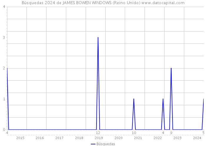 Búsquedas 2024 de JAMES BOWEN WINDOWS (Reino Unido) 