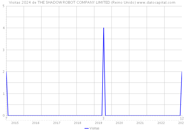 Visitas 2024 de THE SHADOW ROBOT COMPANY LIMITED (Reino Unido) 