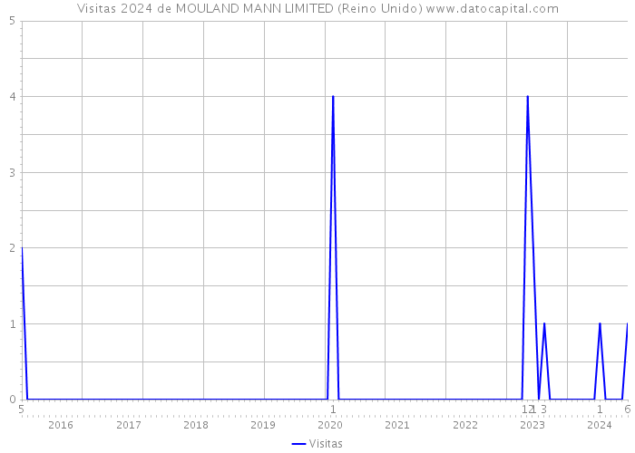 Visitas 2024 de MOULAND MANN LIMITED (Reino Unido) 