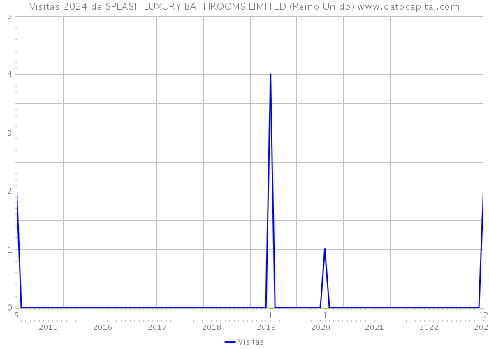 Visitas 2024 de SPLASH LUXURY BATHROOMS LIMITED (Reino Unido) 