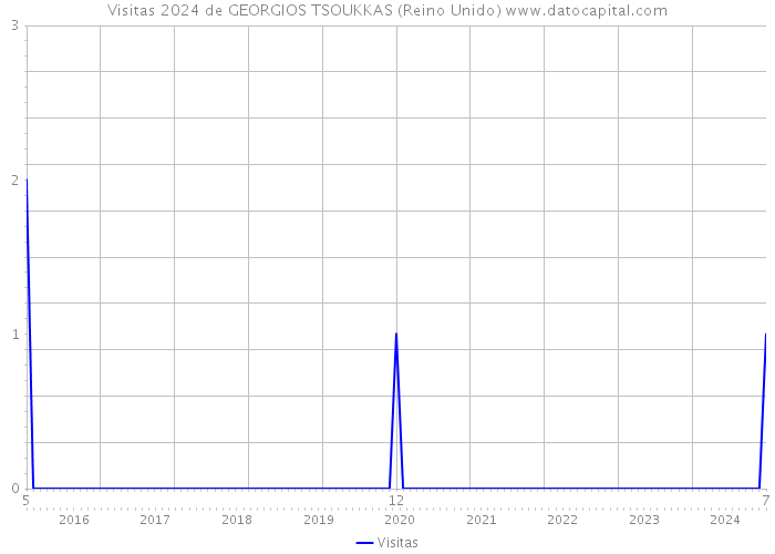 Visitas 2024 de GEORGIOS TSOUKKAS (Reino Unido) 