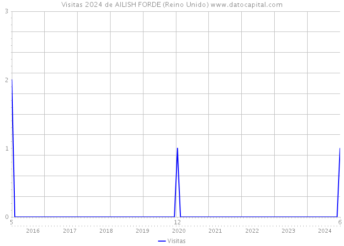 Visitas 2024 de AILISH FORDE (Reino Unido) 