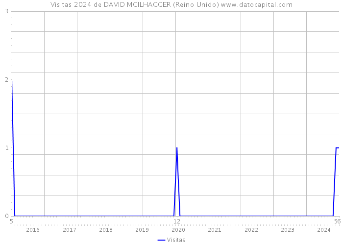 Visitas 2024 de DAVID MCILHAGGER (Reino Unido) 