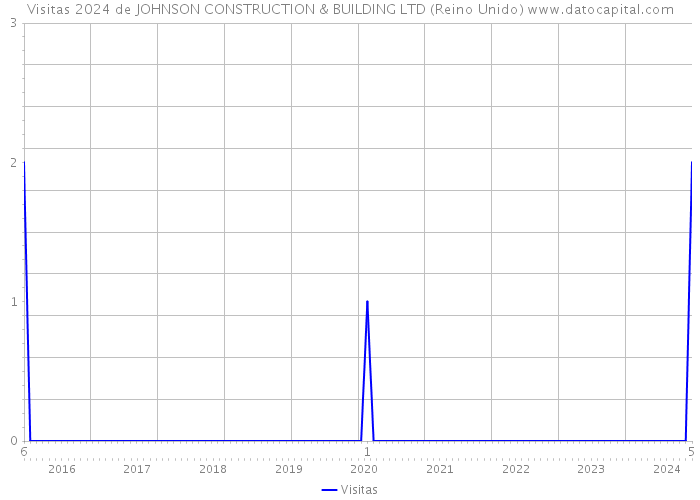 Visitas 2024 de JOHNSON CONSTRUCTION & BUILDING LTD (Reino Unido) 