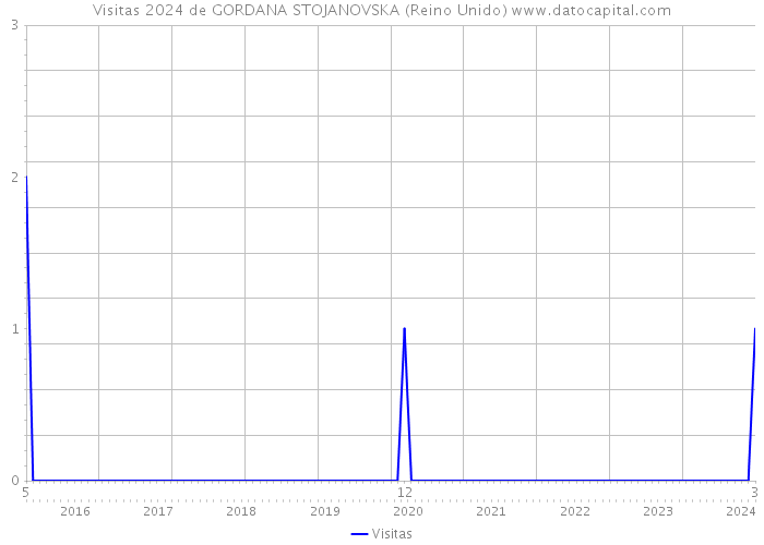 Visitas 2024 de GORDANA STOJANOVSKA (Reino Unido) 