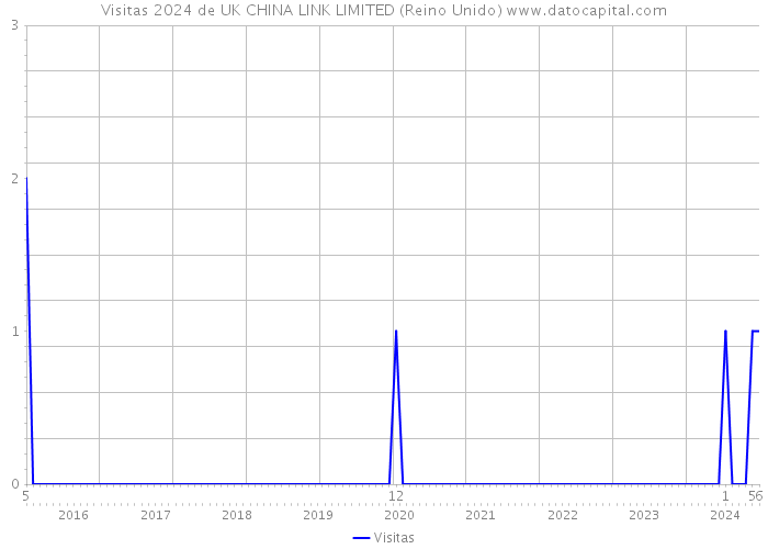 Visitas 2024 de UK CHINA LINK LIMITED (Reino Unido) 
