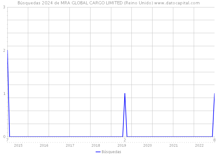 Búsquedas 2024 de MRA GLOBAL CARGO LIMITED (Reino Unido) 