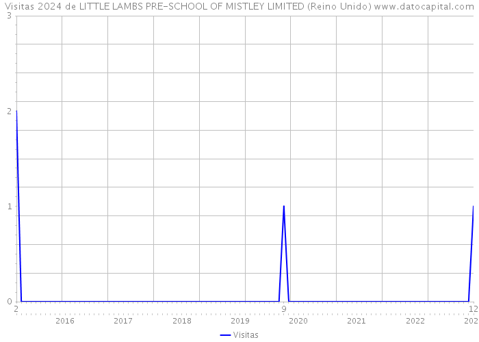 Visitas 2024 de LITTLE LAMBS PRE-SCHOOL OF MISTLEY LIMITED (Reino Unido) 