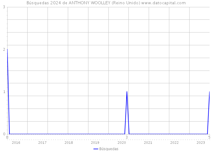 Búsquedas 2024 de ANTHONY WOOLLEY (Reino Unido) 