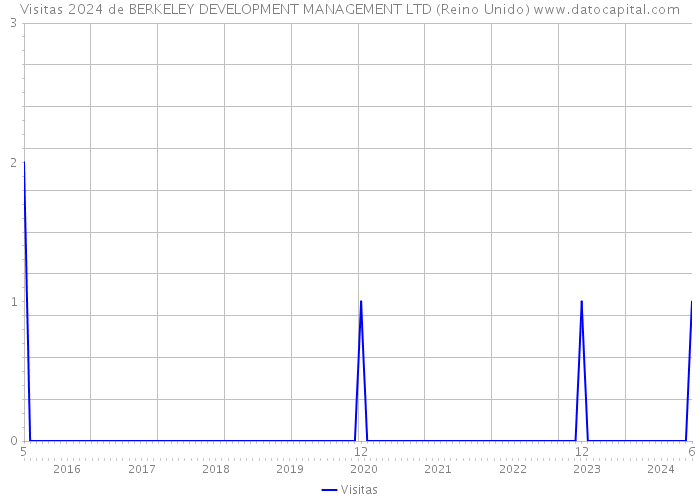 Visitas 2024 de BERKELEY DEVELOPMENT MANAGEMENT LTD (Reino Unido) 