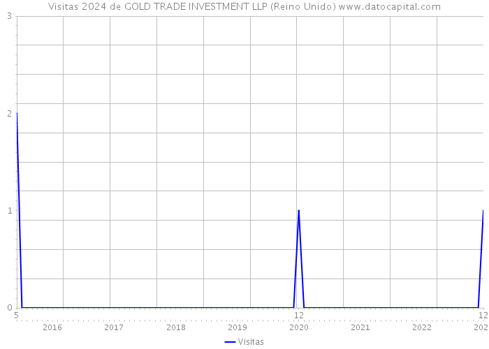 Visitas 2024 de GOLD TRADE INVESTMENT LLP (Reino Unido) 