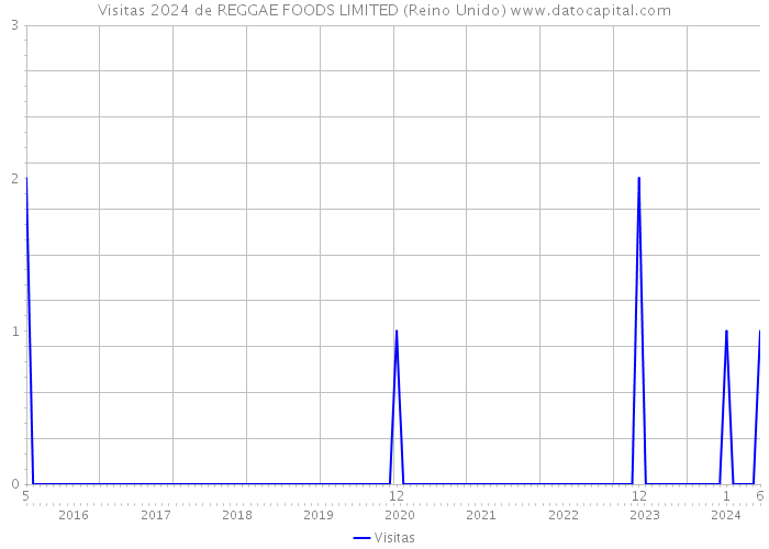 Visitas 2024 de REGGAE FOODS LIMITED (Reino Unido) 