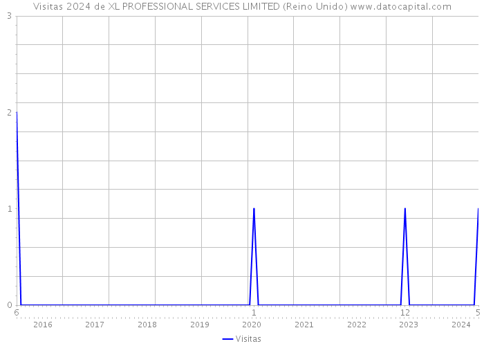 Visitas 2024 de XL PROFESSIONAL SERVICES LIMITED (Reino Unido) 