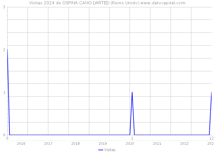 Visitas 2024 de OSPINA CANO LIMITED (Reino Unido) 