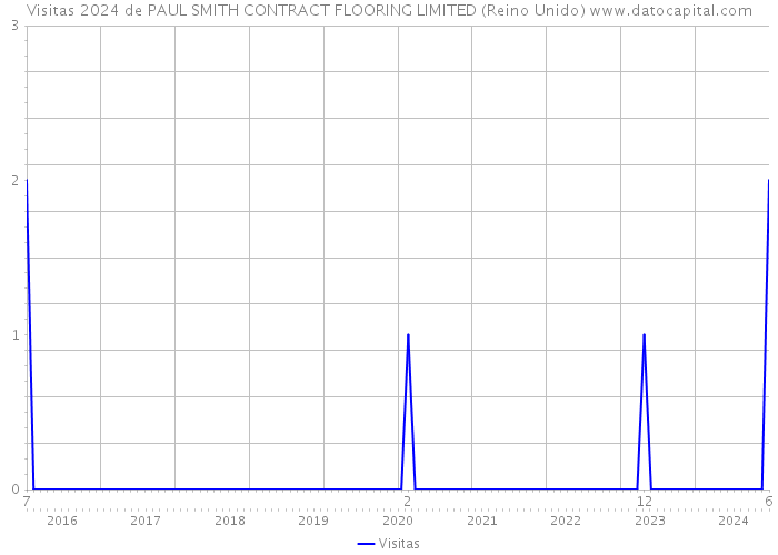 Visitas 2024 de PAUL SMITH CONTRACT FLOORING LIMITED (Reino Unido) 