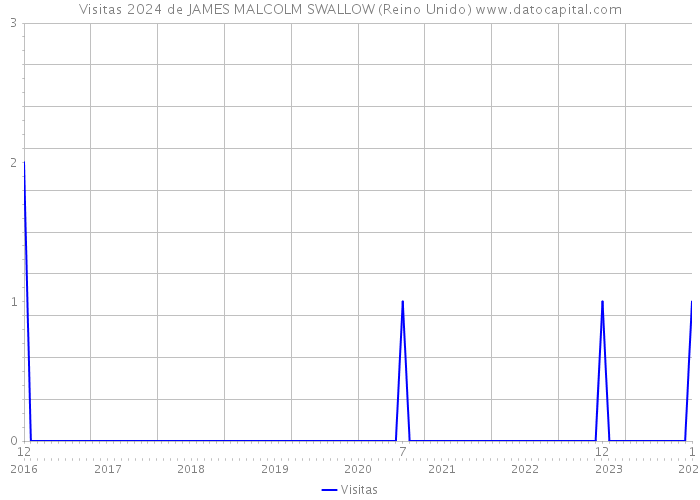 Visitas 2024 de JAMES MALCOLM SWALLOW (Reino Unido) 