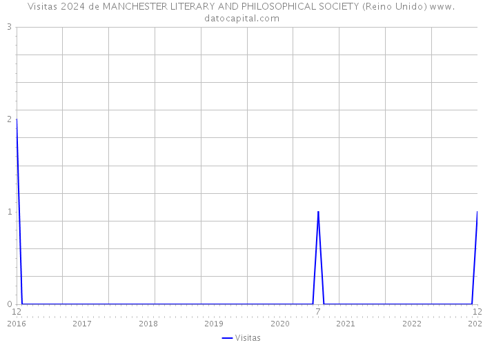 Visitas 2024 de MANCHESTER LITERARY AND PHILOSOPHICAL SOCIETY (Reino Unido) 