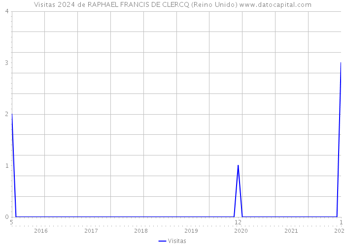 Visitas 2024 de RAPHAEL FRANCIS DE CLERCQ (Reino Unido) 