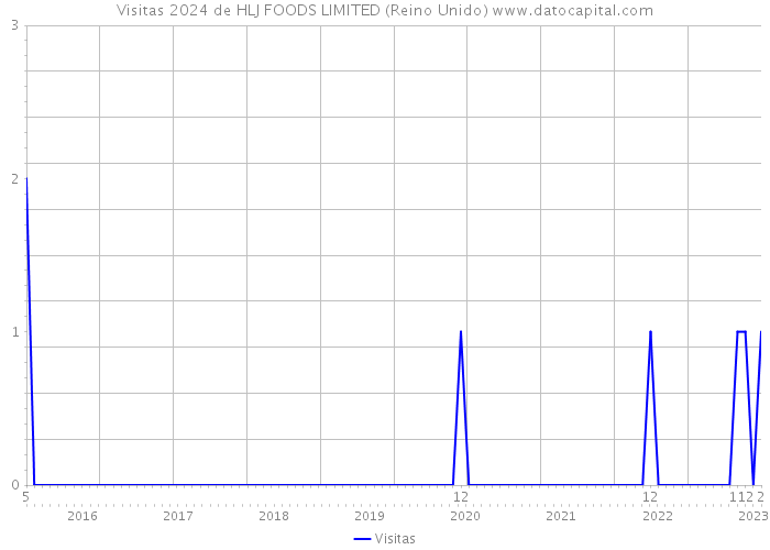 Visitas 2024 de HLJ FOODS LIMITED (Reino Unido) 