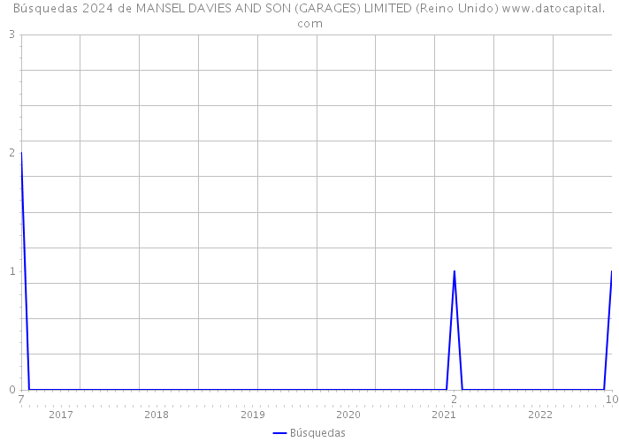 Búsquedas 2024 de MANSEL DAVIES AND SON (GARAGES) LIMITED (Reino Unido) 