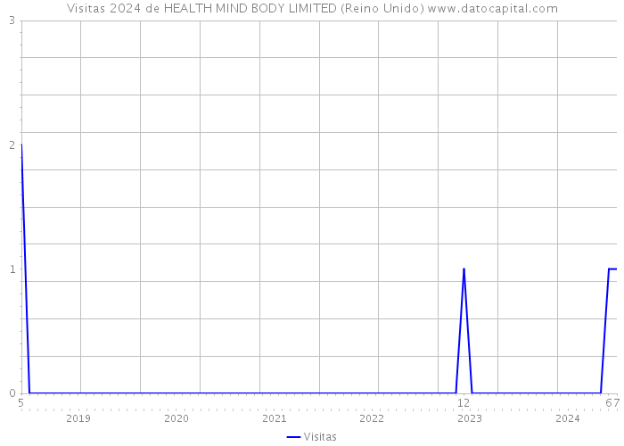 Visitas 2024 de HEALTH MIND BODY LIMITED (Reino Unido) 