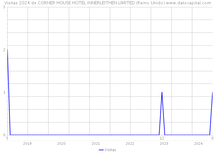 Visitas 2024 de CORNER HOUSE HOTEL INNERLEITHEN LIMITED (Reino Unido) 