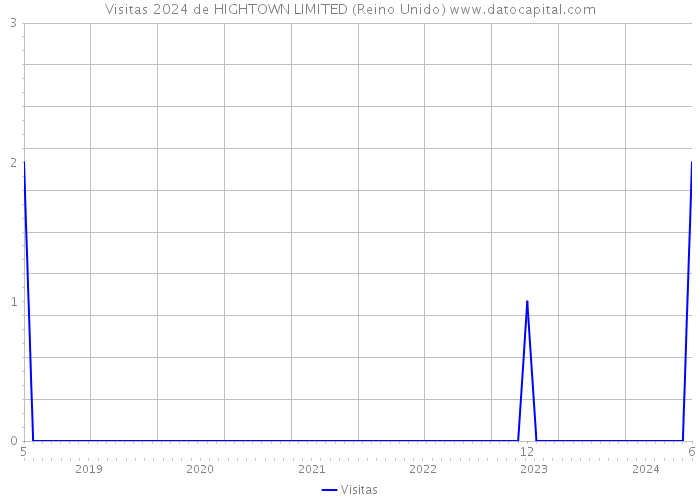 Visitas 2024 de HIGHTOWN LIMITED (Reino Unido) 