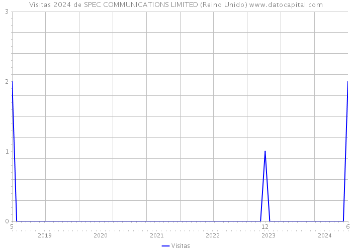 Visitas 2024 de SPEC COMMUNICATIONS LIMITED (Reino Unido) 