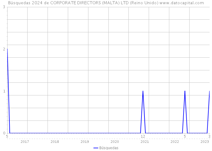 Búsquedas 2024 de CORPORATE DIRECTORS (MALTA) LTD (Reino Unido) 