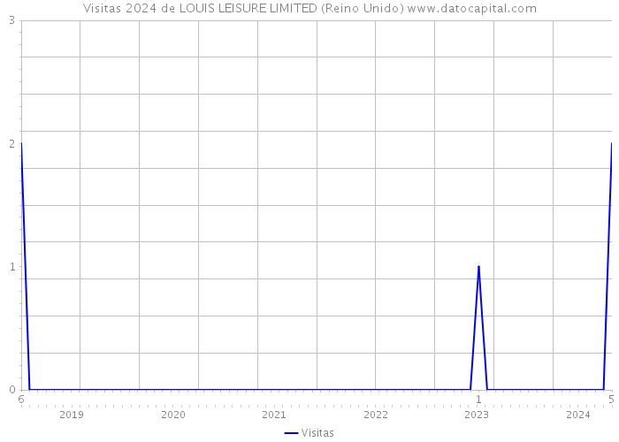 Visitas 2024 de LOUIS LEISURE LIMITED (Reino Unido) 