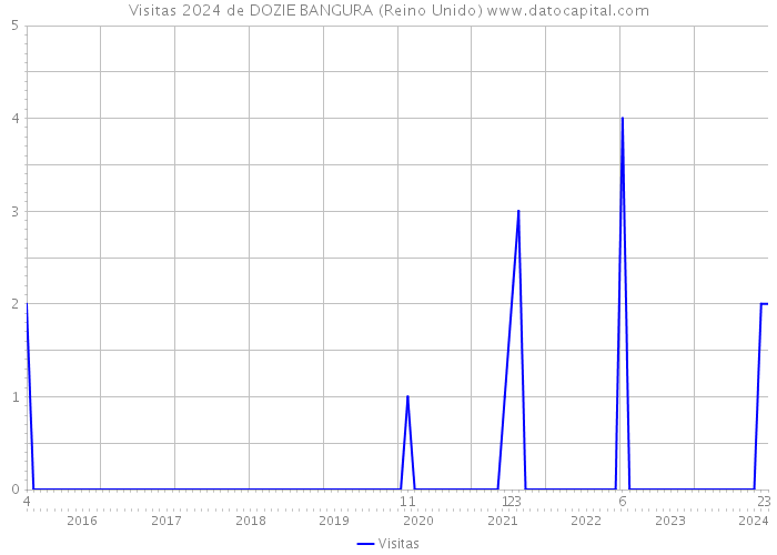 Visitas 2024 de DOZIE BANGURA (Reino Unido) 
