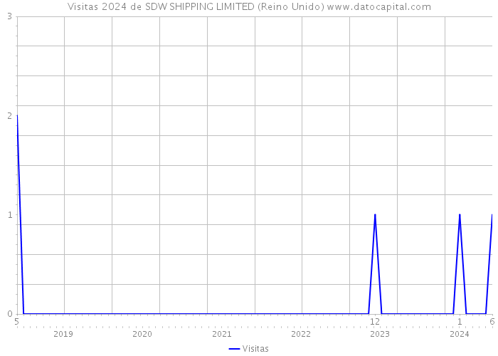 Visitas 2024 de SDW SHIPPING LIMITED (Reino Unido) 