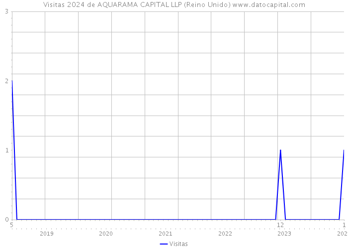 Visitas 2024 de AQUARAMA CAPITAL LLP (Reino Unido) 